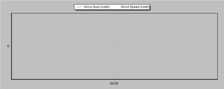 Wind Speed