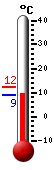 Currently: 9.11, Max: 12.39, Min: 8.78